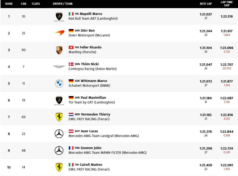 Lausitzring – Course 1 : Marco Mapelli ouvre son compteur et celui de la Lamborghini Temerario