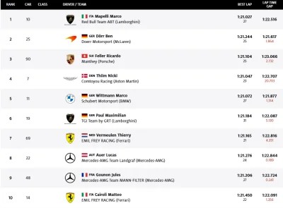 Lausitzring – Course 1 : Marco Mapelli ouvre son compteur et celui de la Lamborghini Temerario