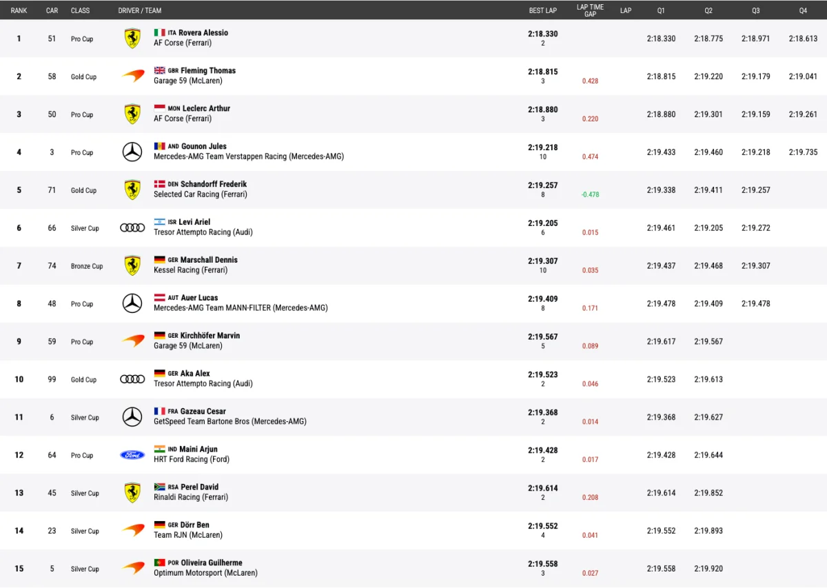 Alessio Rovera place Ferrari en pole position des 24H de Spa