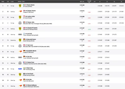 Alessio Rovera place Ferrari en pole position des 24H de Spa