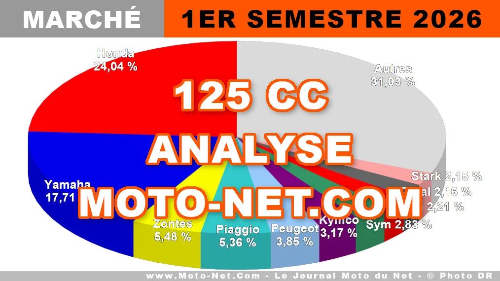 Le marché français des 125cc redémarre au premier semestre 2026