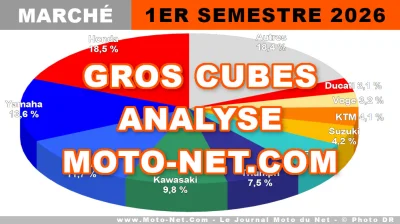 Marché moto : grosses cylindrées en forme au premier semestre 2026