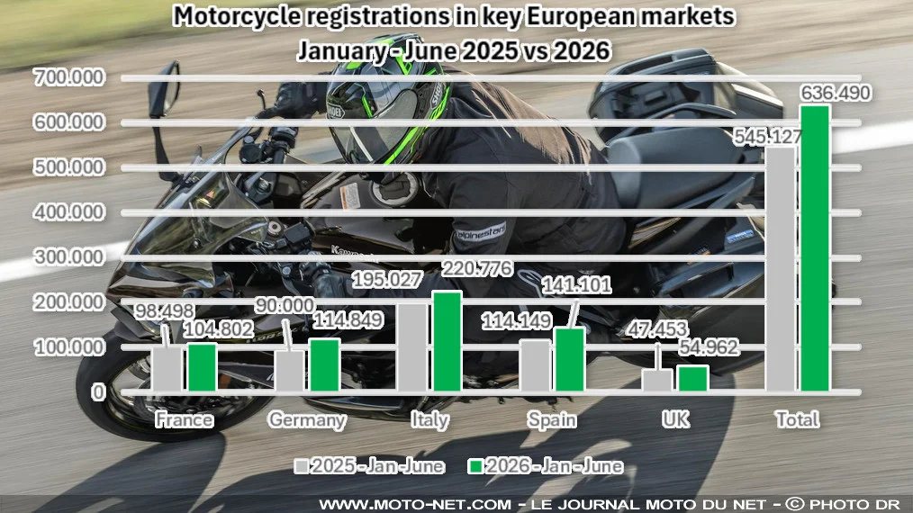 Les ventes européennes de motos en forte hausse au 1er semestre 2026