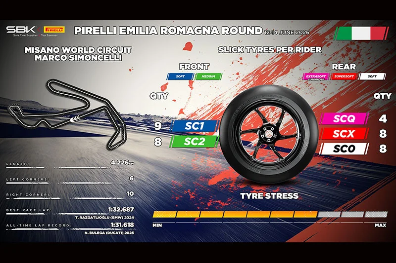 Superbike : Le pneu arrière Pirelli SCQ 2026 fera ses débuts à Misano